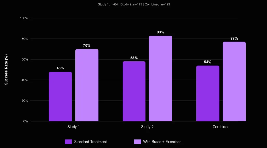 Chart of treatment results: brace alone 54% success, brace plus exercise 77% success